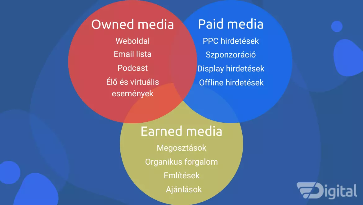 paid earned owned media